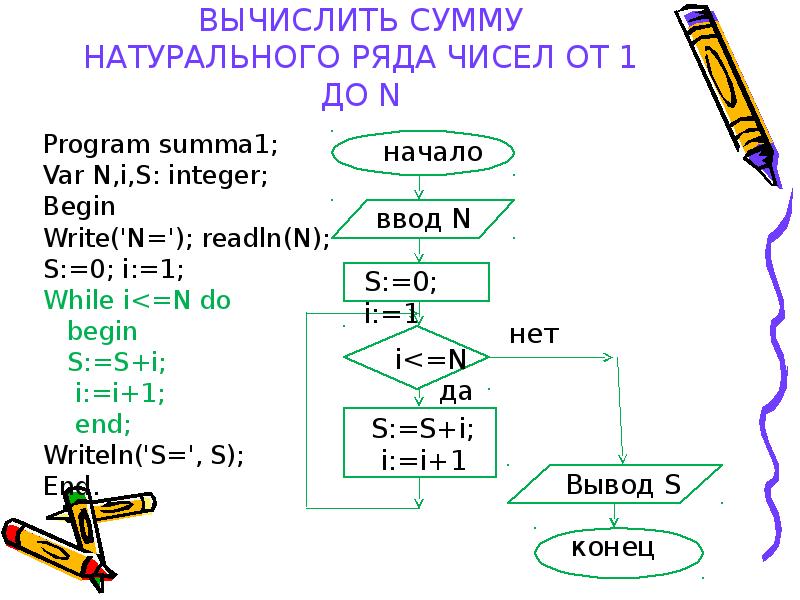 Цикл цифра 1. Вычисление суммы натуральных чисел от 1 до n. Вычисление суммы n натуральных чисел блок схема. Вычислить сумму натуральных чисел от 1 до n. Вычислить сумму первых n чисел блок схема.