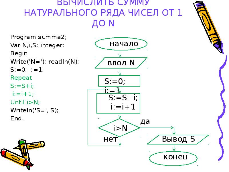 Вычислите сумму 1 2 3 4. Блок схема суммы ряда чисел. Вычислить сумму ряда чисел. Блок схема вычисления суммы ряда. Алгоритм вычисляющий сумму цифр натурального числа.