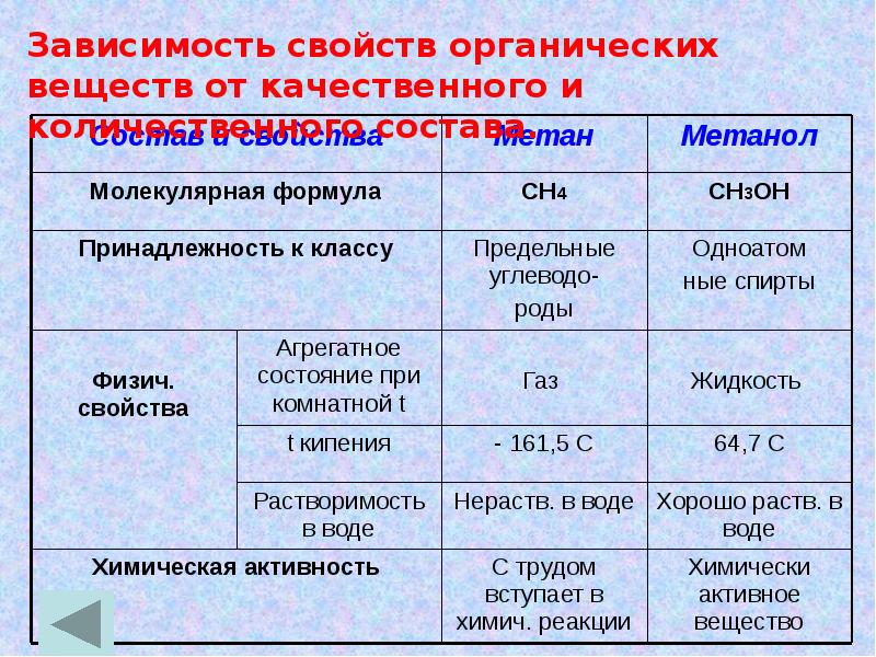 Структура органических веществ. Укажите основные, Общие свойства органических веществ. Свойства органических материалов. От чего зависят свойства органических соединений. Каким общим свойством обладают органические вещества.