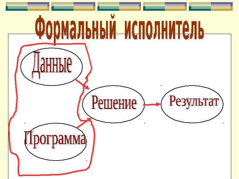 Формальный исполнитель это. Компьютер это для нас формальный исполнитель. Формальный исполнитель алгоритмов 2 буква о. Каким способом не обладает формальный исполнитель.