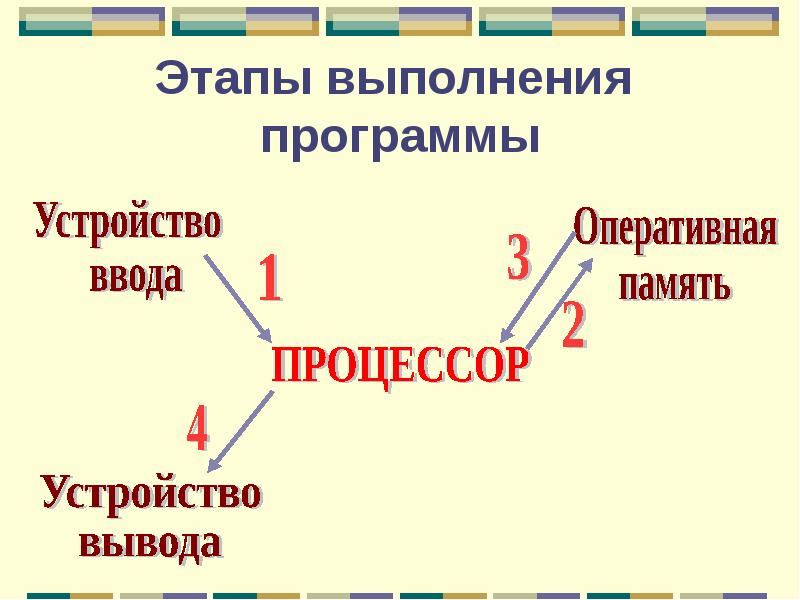 Этап выполнен. Этапы выполнения программы. Этапы выполнения программы на компьютере. Этапы выполнения программы процессор. Формальный исполнитель алгоритмов 2 буква о.