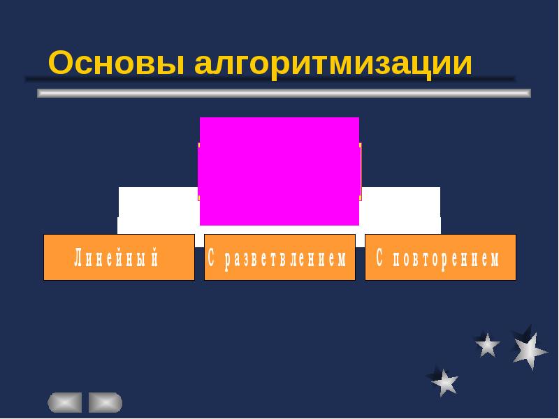 Презентация по теме основы алгоритмизации