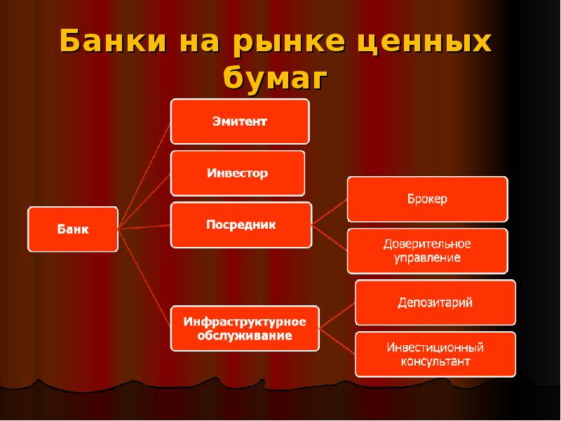 Роль банков на рынке ценных бумаг презентация