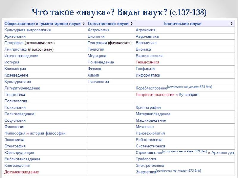 Список наук. Виды наук таблица. Науки список. Виды наук. Наука виды наук.