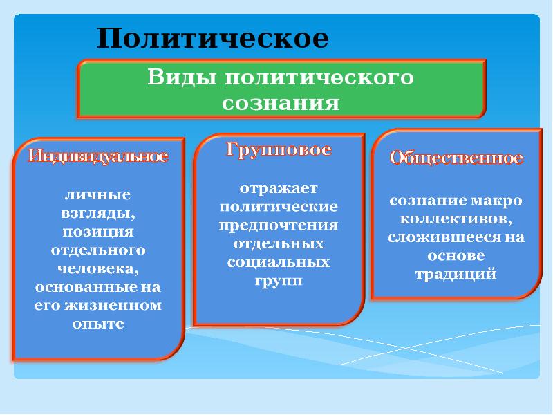 Политическое сознание презентация 11 класс