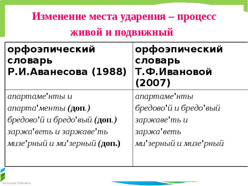 Особенности русского ударения презентация