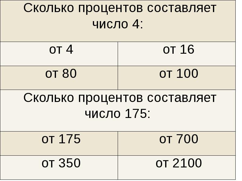 Сколько процентов составляет 2 от 16. Сколько будет 100 5. 100 Это сколько. Сколько процентов составляет число 64 от 400. Сколько процентов составляет число 80 от числа 100 320 240 60.