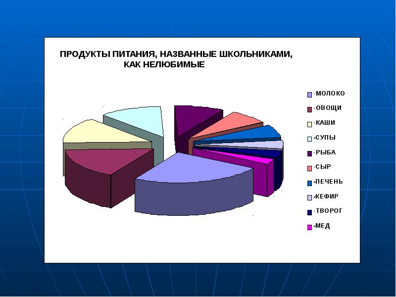 Диаграмма питания. Диаграмма по здоровому питанию. Рациональное питание статистика. Диаграмма правильного питания. Рациональное питание диаграмма.