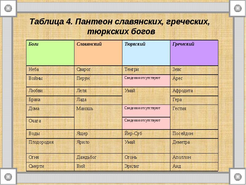 Пантеон русских богов схема