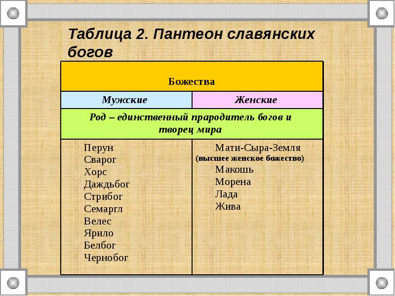 Пантеон славянских богов таблица схема и описание