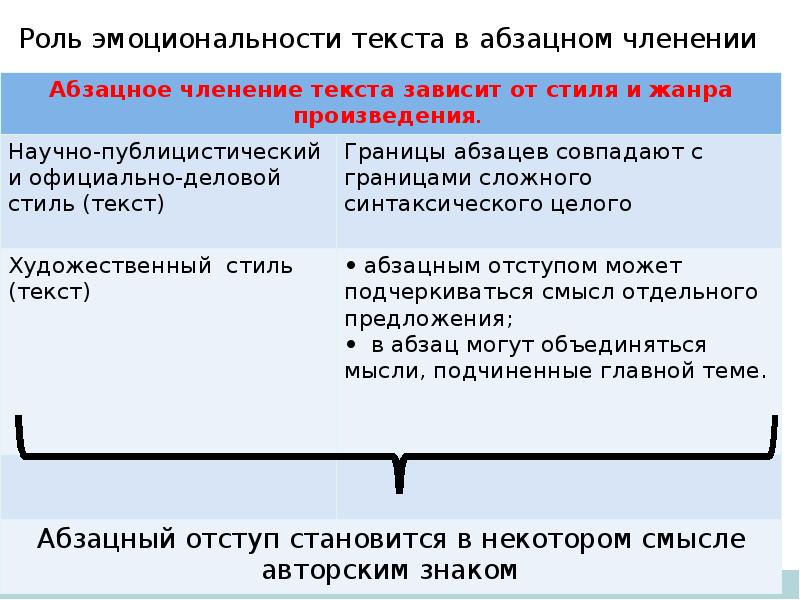 Роль абзацев. Абзацное членение текста. Какова роль абзаца в тексте. Функции абзаца. Роль абзаца в тексте кратко.