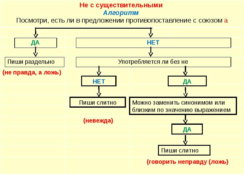 Не с существительными презентация