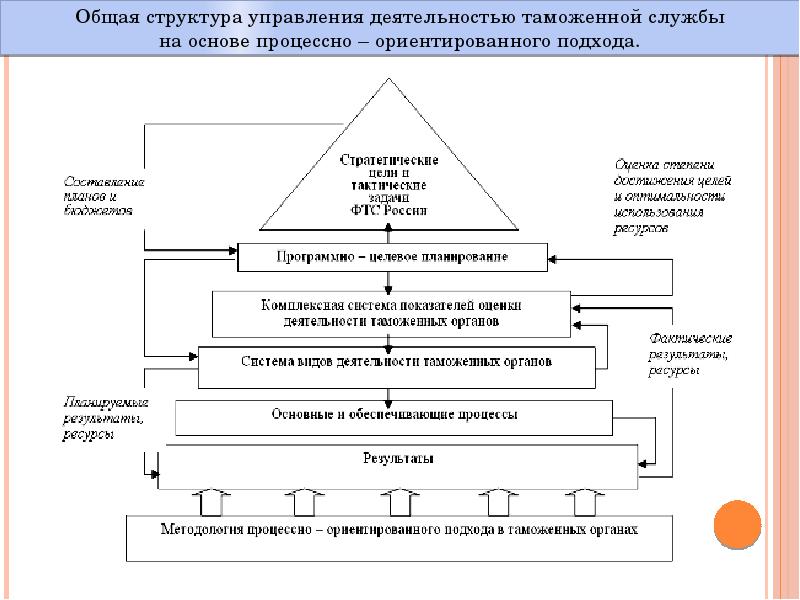 Процессно ориентированный подход в управлении проектами