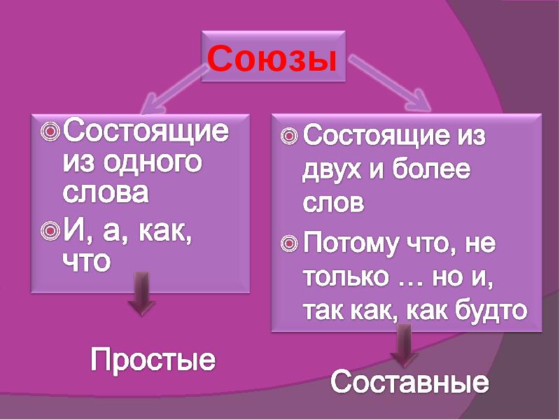 Простые и составные союзы 7 класс презентация