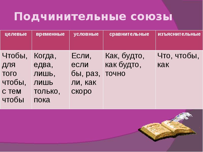 Как называется союз. Условные сравнительные изъяснительные Союзы. Подчинительные Союзы. Подсинитиетльныы Союз. Подчинительные м=Союзы.