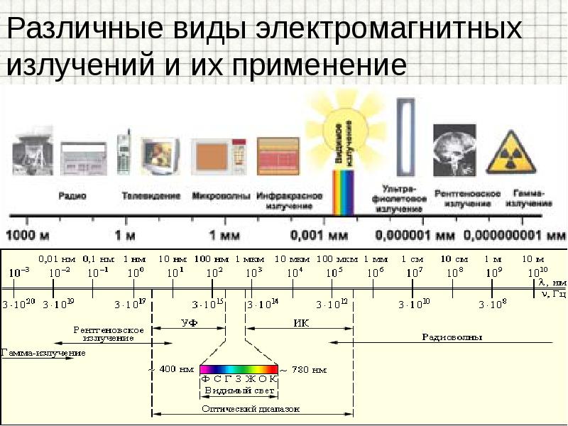 Различные виды электромагнитных излучений и их применение Различные виды электромагнитных излучений и их применение