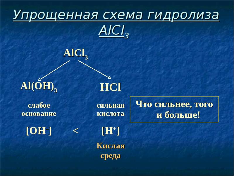 Презентация на тему гидролиз солей