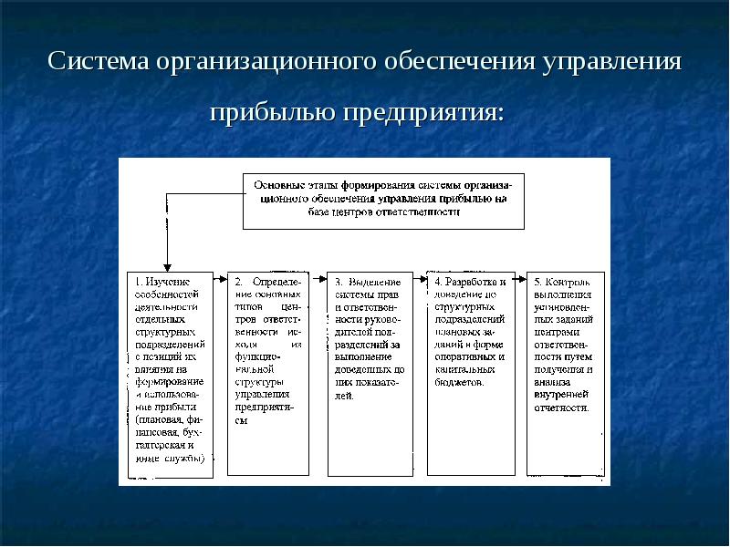 Управление прибылью. Механизм управления прибылью предприятия. Принципы управления прибылью. Значение управления прибылью предприятия. Этапы управления формированием прибыли.