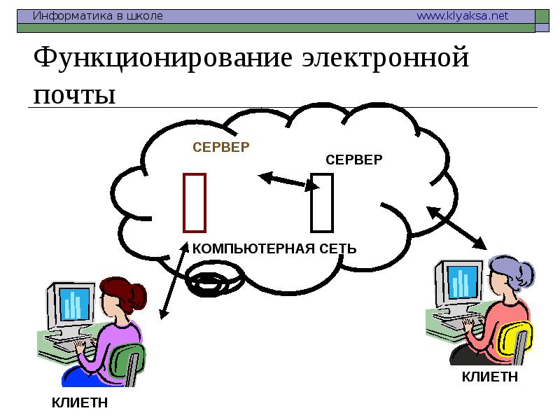 Электронные почты сош. Возможности электронной почты. Электронная почта это в информатике. Функционирование электронной почты. Электронная почта презентация.