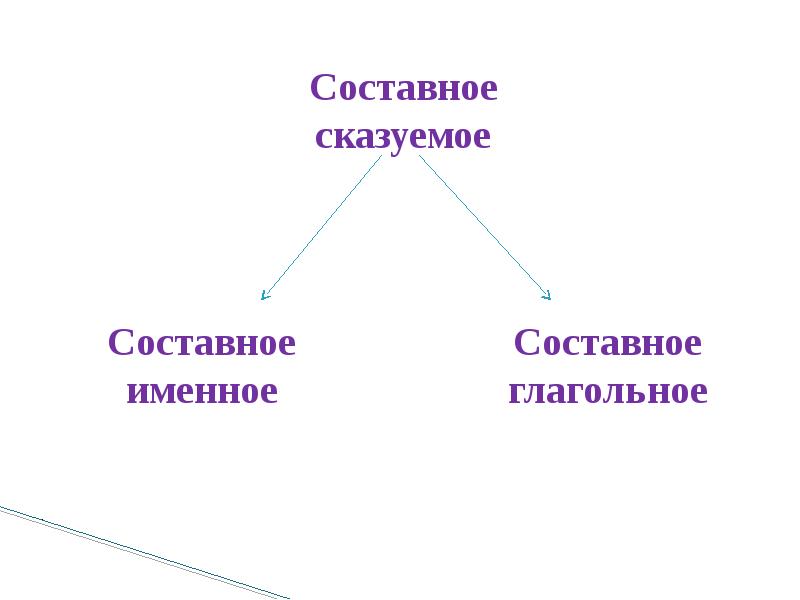 Виды составных сказуемых