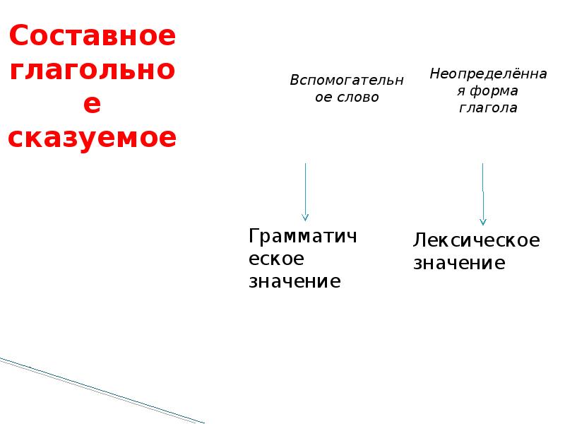 Презентация виды сказуемых 7 класс