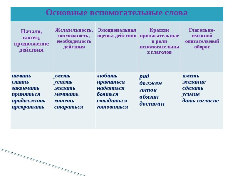 Типы сказуемых презентация