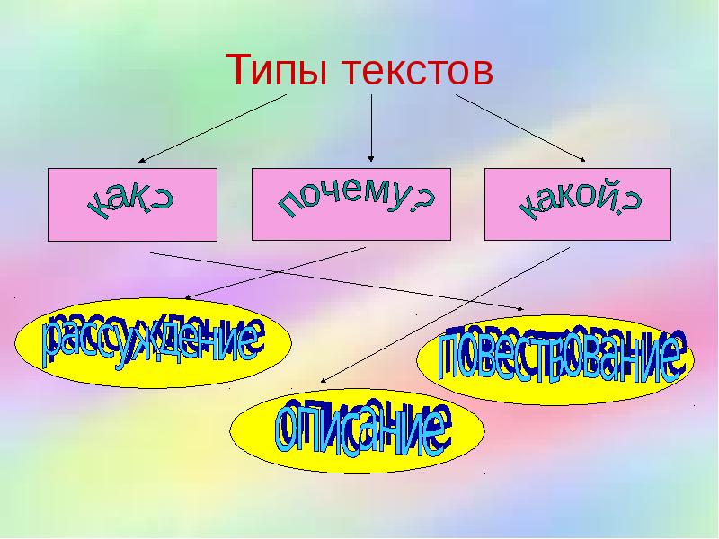 Картинка типы текстов