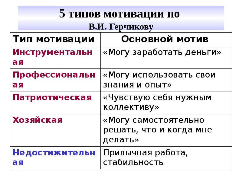 Тип пять. Типы мотивации по Герчикову. Теория Герчикова по мотивации таблица. Герчиков типы трудовой мотивации. Пять базовых типов трудовой мотивации персонала.