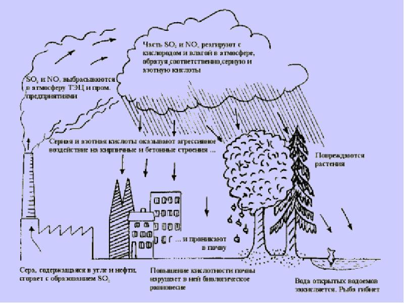 Схема загрязнения воздуха