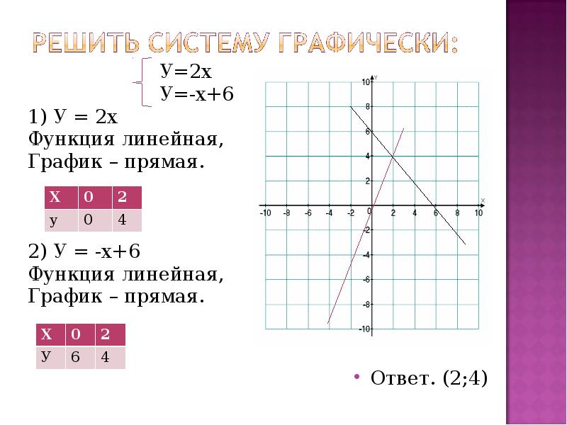 Х 2х 2у. Линейная функция график прямая. Решение линейной функции. Система графиков функций. Как решать линейные графики.