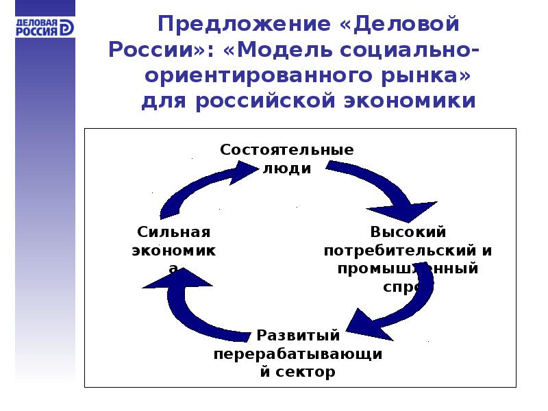 Презентация на тему экономическое развитие