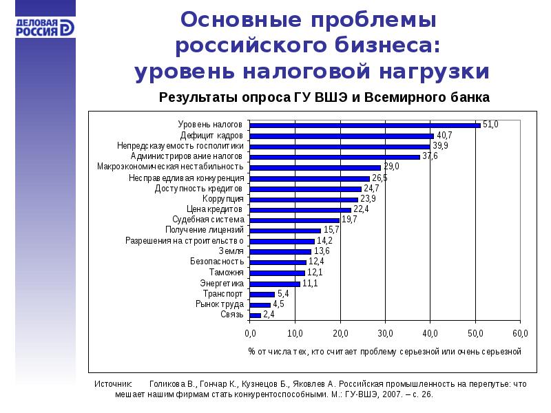 Проблемы малого бизнеса в россии проект