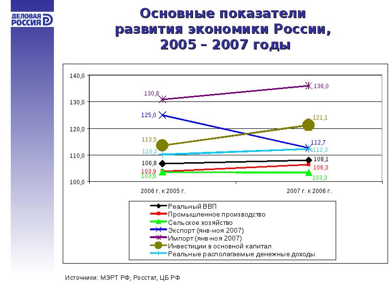 Состояние экономики России на 2007 год. График развития России за 1000 лет. Экономика РФ 2005 года. Экономическое развитие России в 2004-2007.