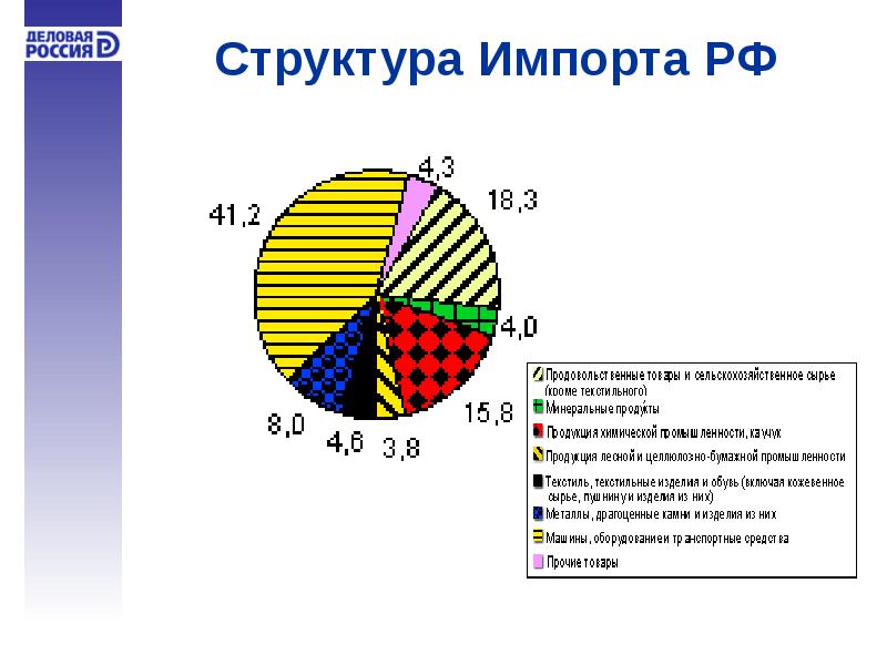 На основе полученных данных постройте диаграмму товарная структура экспорта и импорта россии в