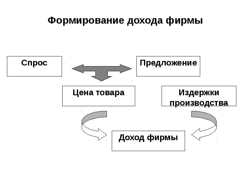 Формирование доходов в текущем году. Формирование доходов. доход формируется из следующих элементов. факторы производства рисунок.