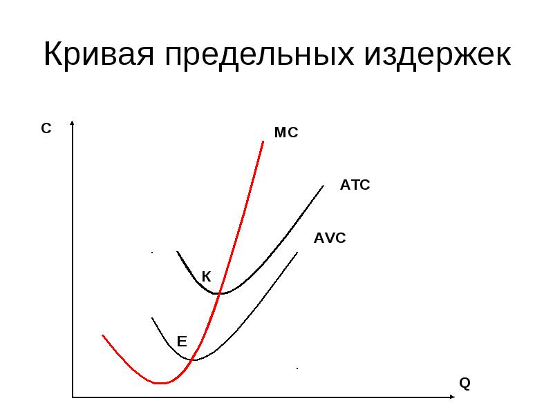 Кривая предельных издержек. Кривой предельных издержек. Предельные издержки кривая. Кривая предельных затрат. Кривые средних и предельных издержек.