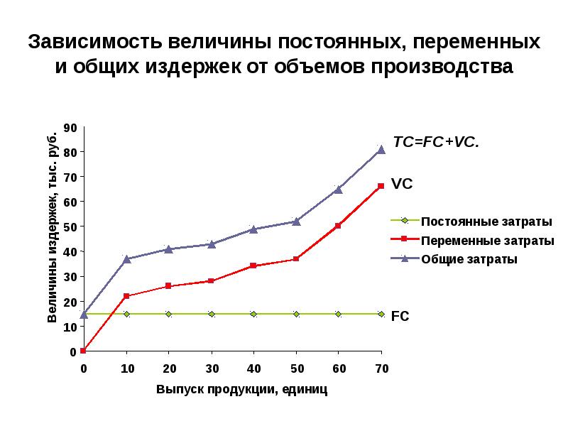 Зависимость величины. В зависимости величины затрат от объема производства. Зависимость переменных издержек от объема производства. График зависимости переменных издержек от объема производства. Зависимость постоянных издержек от объема производства.