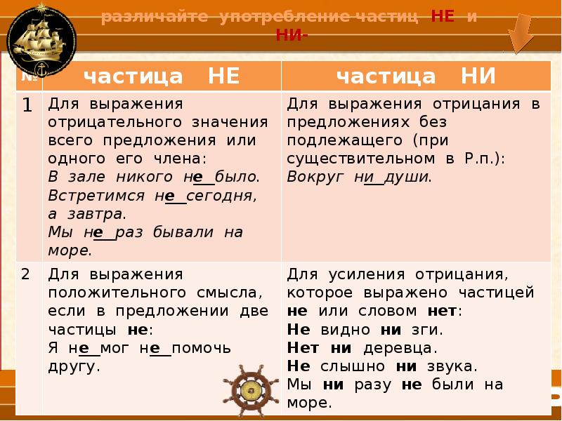 Не ни правило. Частицы не и ни. Предложения с частицей не. Употребление частиц не и ни. Частицы не и ни примеры.