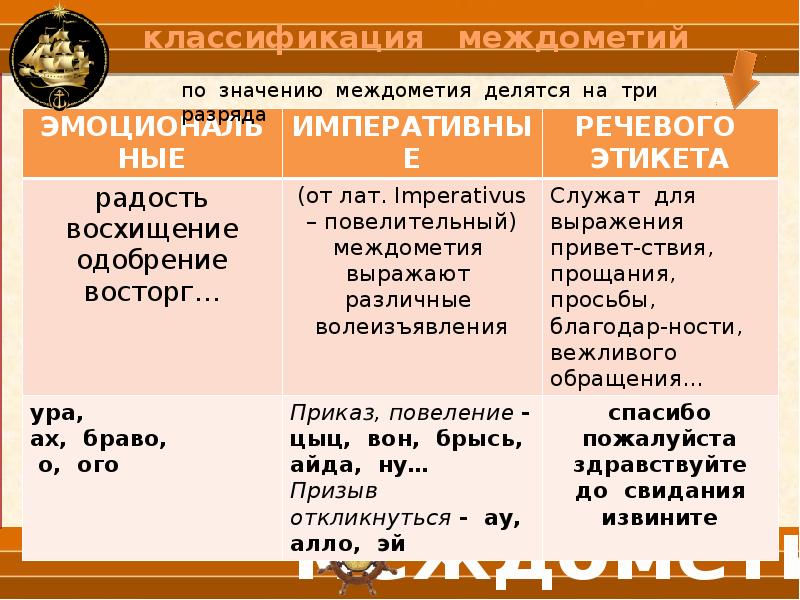 Что такое междометие. Междометия. Междометия таблица. Виды междометий. Таблица группы междометий.