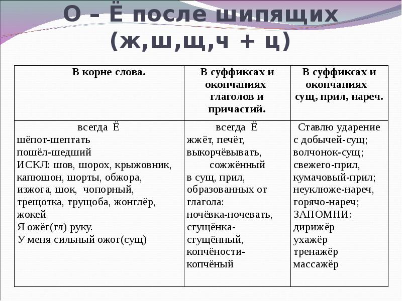 Картинки о е после шипящих