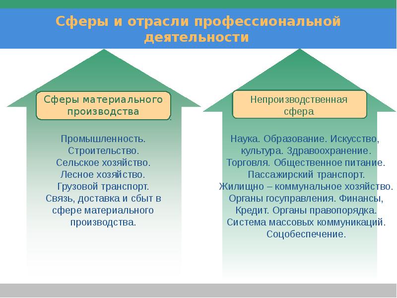 Отрасли и сферы деятельности. Отрасли и сферы производства. Сферы и отрасли проф деятельности. Отрпслипрофессиональной деятельности. Сфера труда в отрасли.