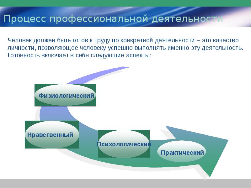 Сферы профессиональной деятельности. Процесс профессиональной деятельности. Сферы профессиональной деятельности схема. Предметы и процесс профессиональной деятельности. Сферы трудовой деятельности.