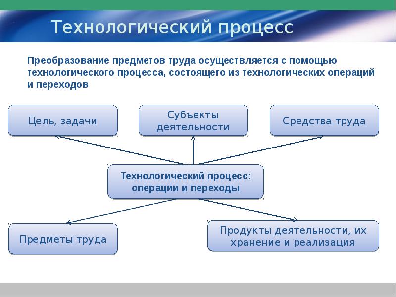 Практическая работа производство. Из чего состоит Технологический процесс. Технологическийпочес ?. Технологический процкс. Операции технологического процесса.