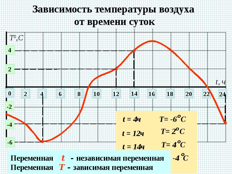 Зависимость температуры воздуха от времени суток Зависимость температуры воздуха от времени суток