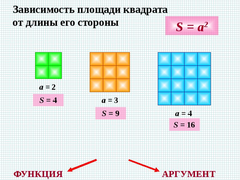 Зависимость площади квадрата от длины его стороны Зависимость площади квадрата от длины его стороны