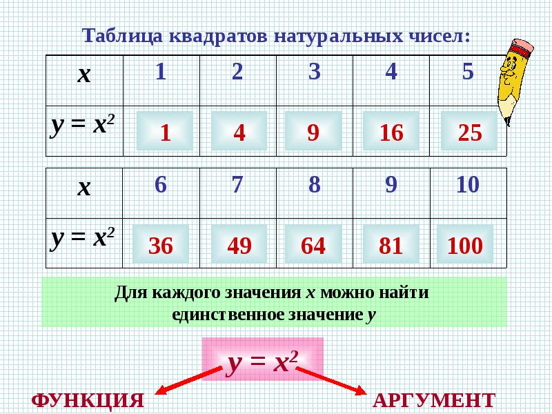 Таблица квадратов натуральных чисел: Таблица квадратов натуральных чисел: