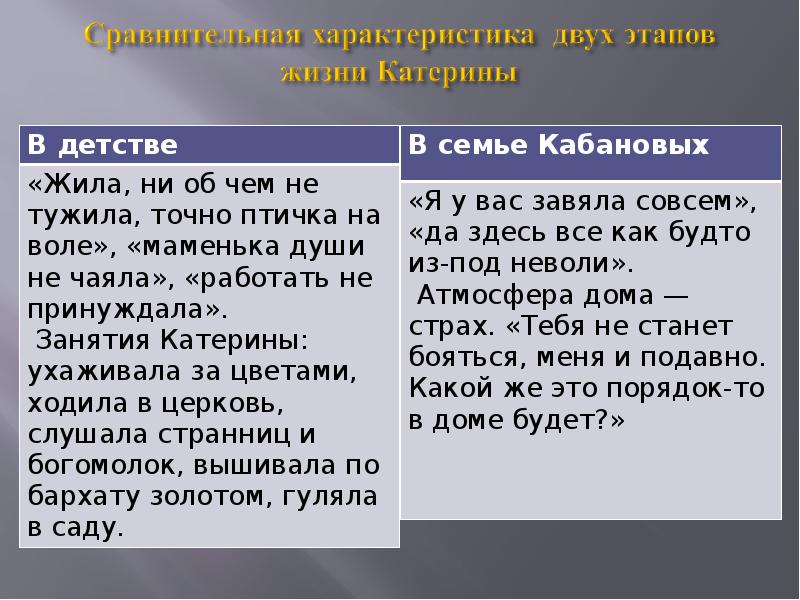 Жизнь катерины. Взаимоотношения в семье Кабановых. Катерина в детстве и в семье Кабановых. Трагическая острота конфликта Катерины с темным царством. Жизнь Катерины в семье Кабановых.