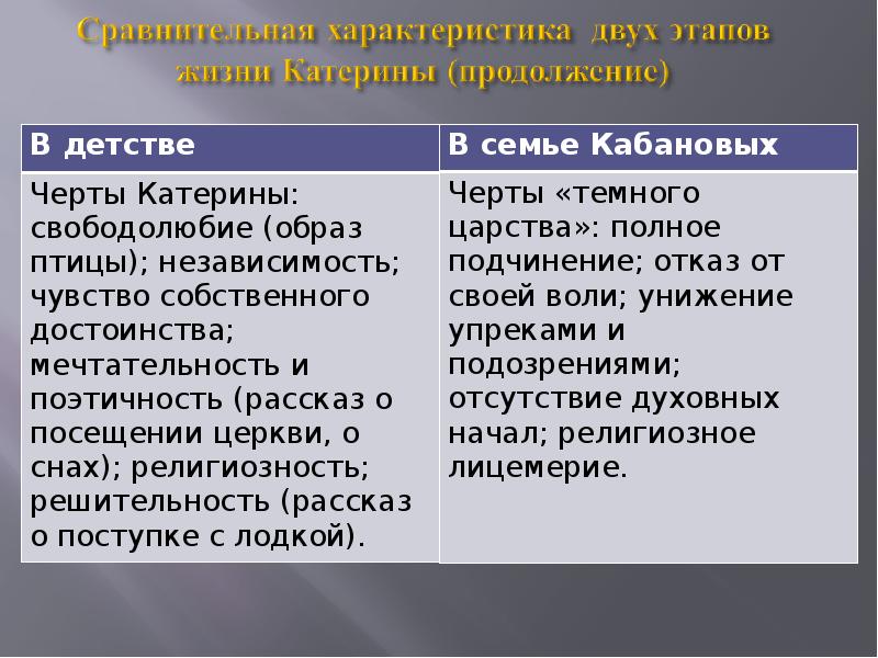 Характеристика катерины из пьесы гроза. Взаимоотношения в семье Кабановых. Катерина в детстве и в семье Кабановых таблица. Катерина в детстве и в семье Кабановых. Образ Катерины в семье Кабановых.