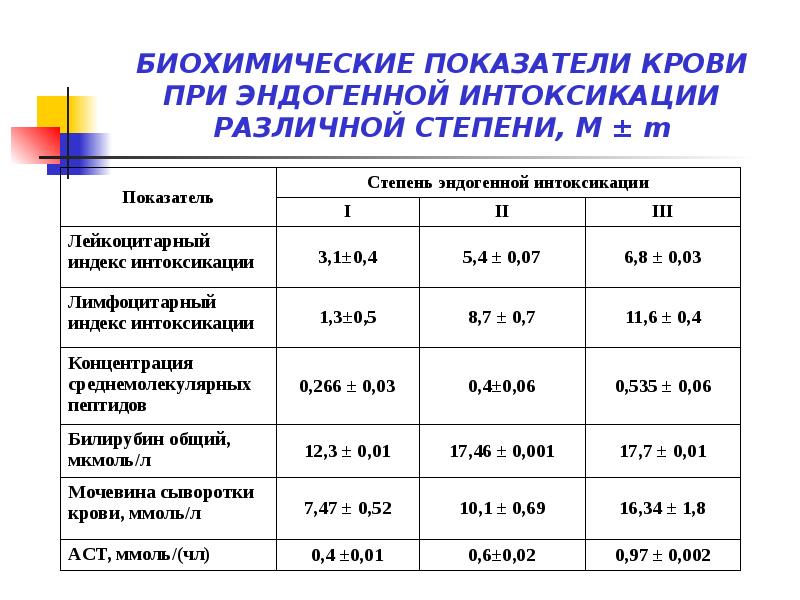 Синдром эндогенной интоксикации в хирургии презентация