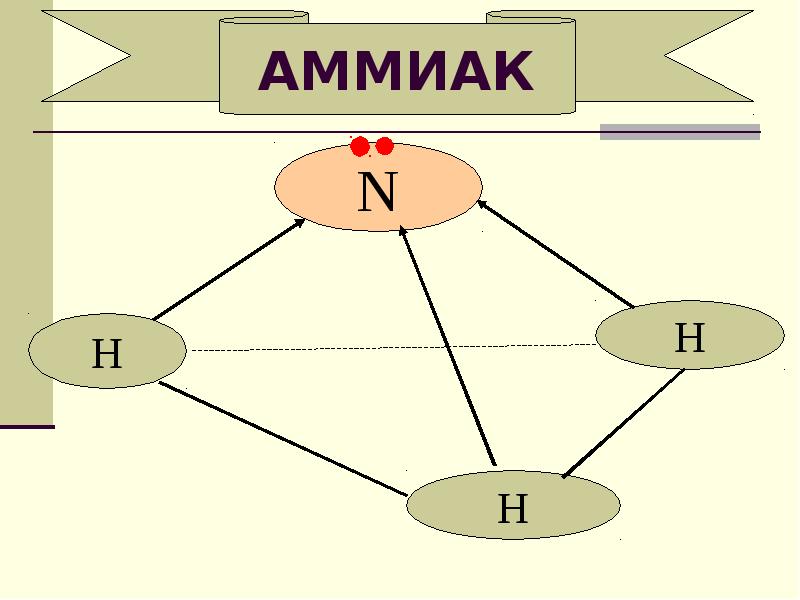 Аммиак связь. Кластер на тему азот. Кластер по химии азот. Кластер по химии 9 класс азот. Составить кластер по азоту.